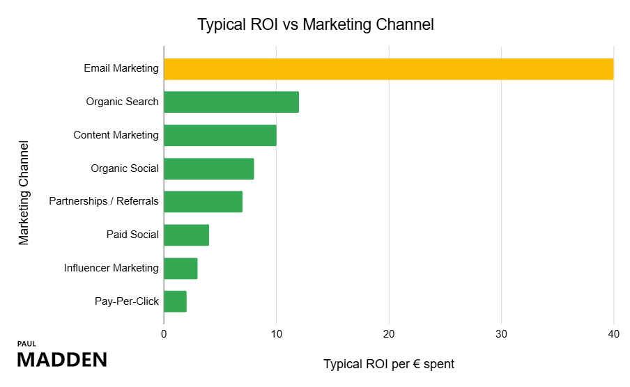 Email Marketing ROI - Paul Madden