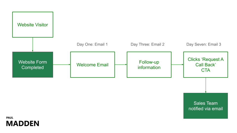 Simple Marketing Automation Workflow